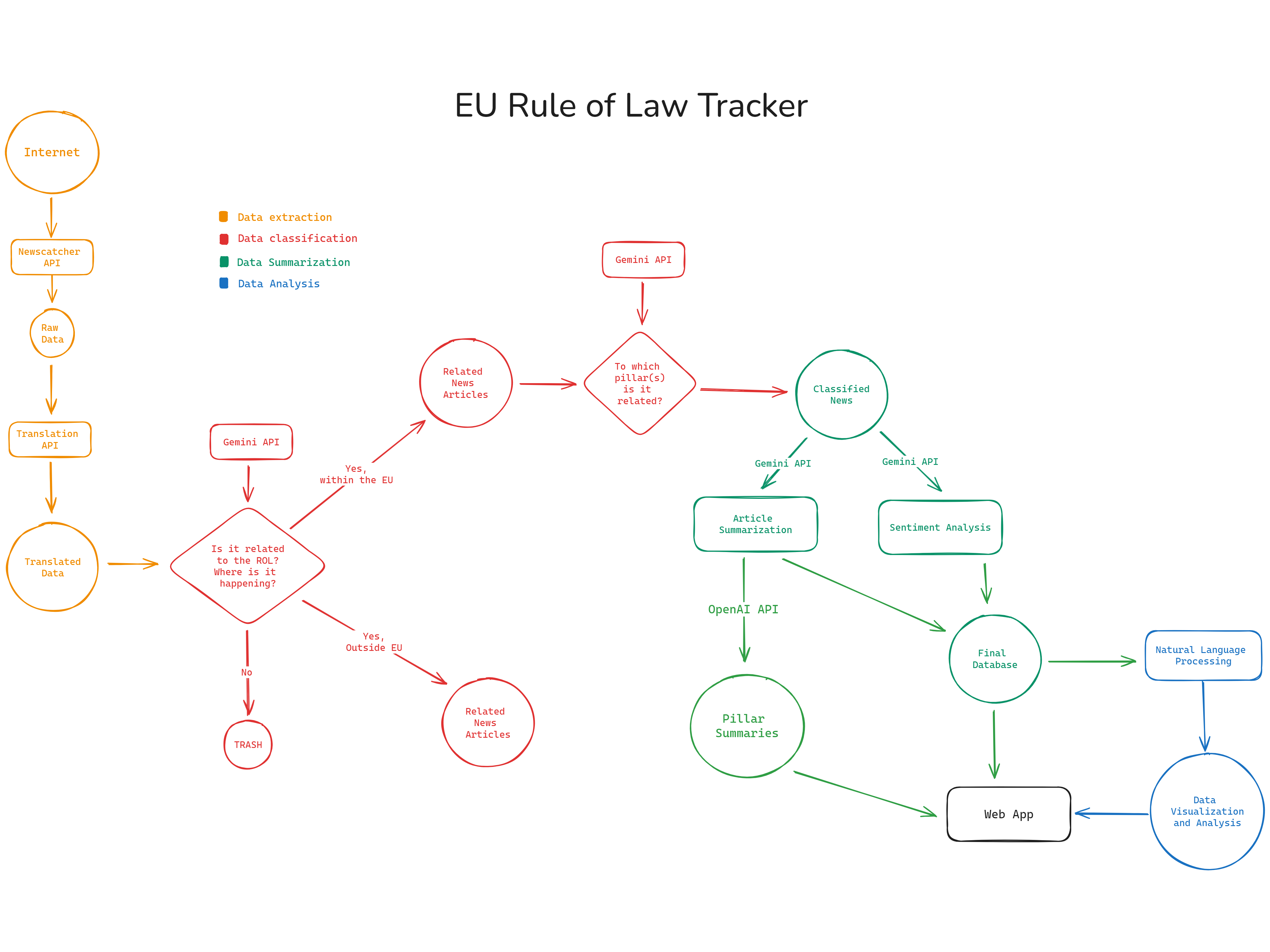 Pipeline flow chart.
